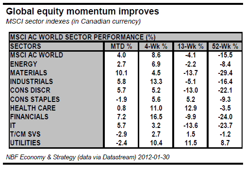 Global equity momentum improves