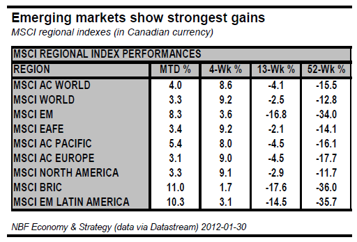 Emerging markets show strongest gains