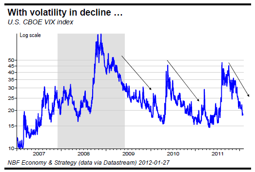 With volatility in decline …