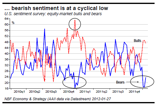 bearish sentiment is at a cyclical low