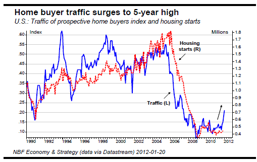 Home buyer traffic surges to 5-year high