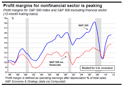 Profit margins for nonfinancial sector is peaking