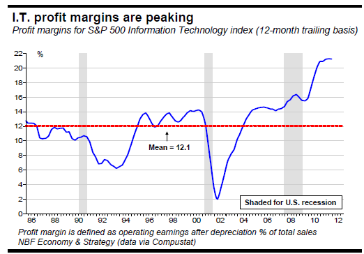 profit margins are peaking