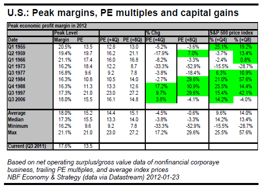 Peak margins, PE multiples and capital gains