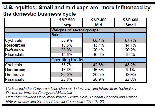 Small and mid caps are more influenced by