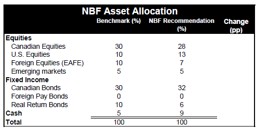 NBF Asset Allocation