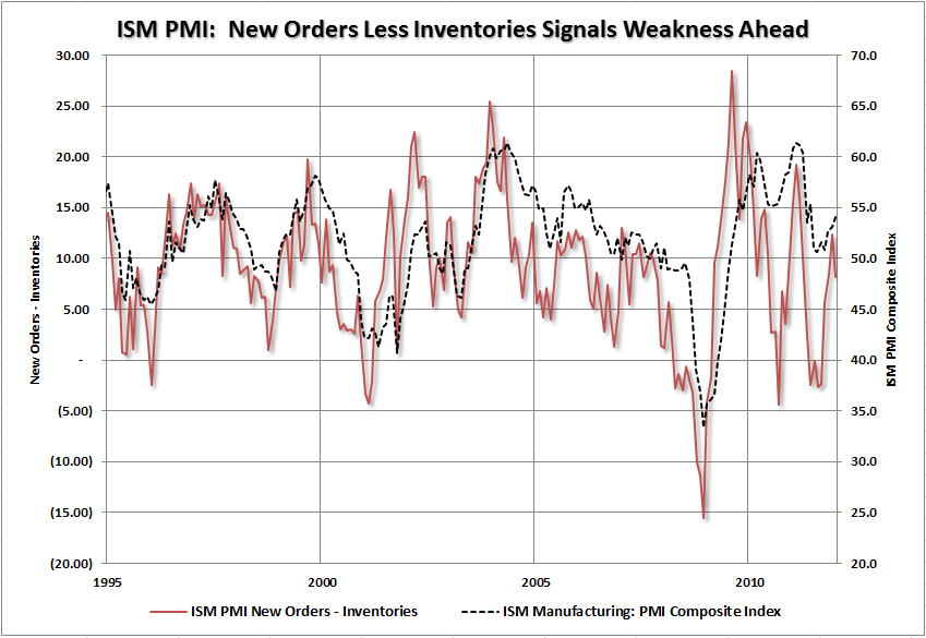 ISM-pmi-orders