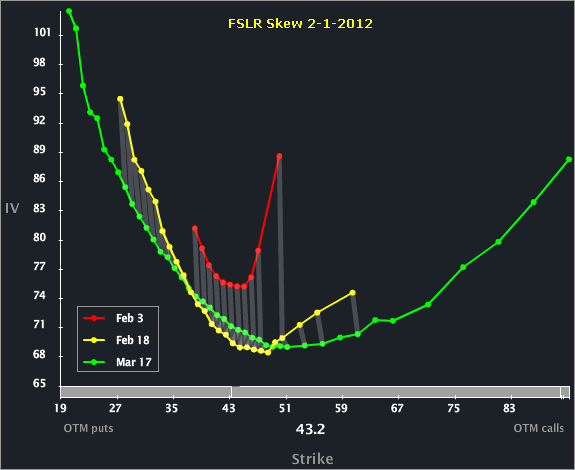 FSLR_SKEW