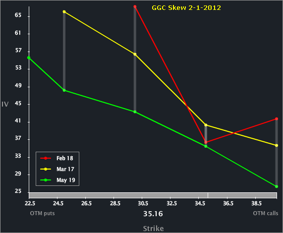 GGC_SKEW