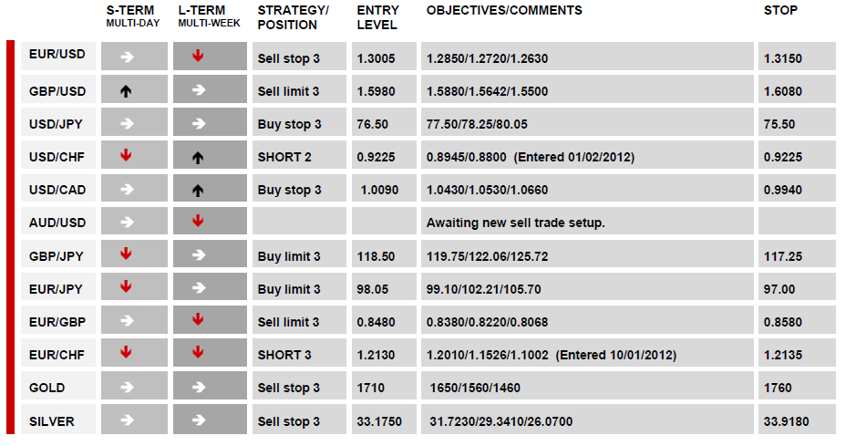 DAILY TECHNICAL REPORT