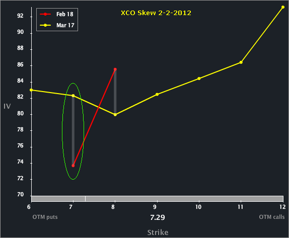 xco_skew