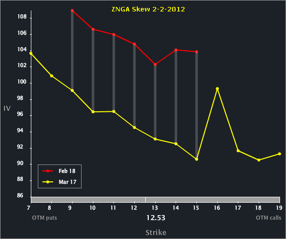 znga_skew