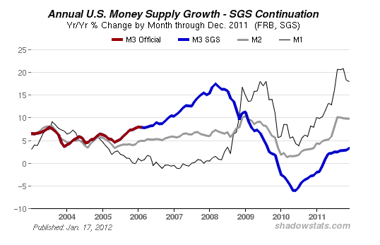 Annual US Money