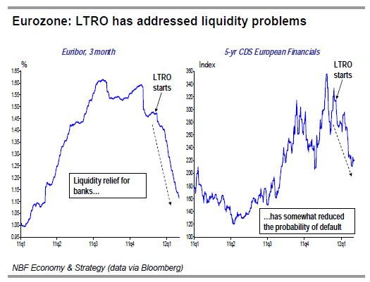 LTRO has addressed liquidity problems