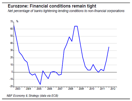 Financial conditions remain tight