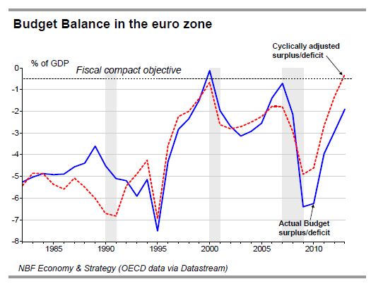 Budget Balance in the euro zone