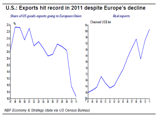 Exports hit record in 2011 despite Europe’s decline