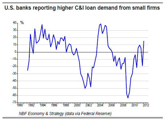 banks reporting higher C&I loan demand from small firms