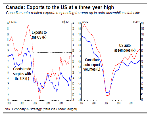 Exports to the US at a three-year high