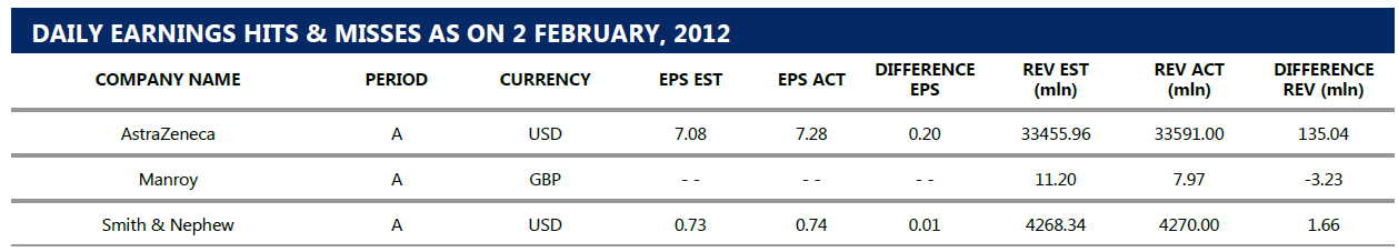 DAILY EARNINGS HITS & MISSES AS ON 2 FEBRUARY, 2012