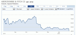 Abercrombie & Fitch Shares Continue to Drop