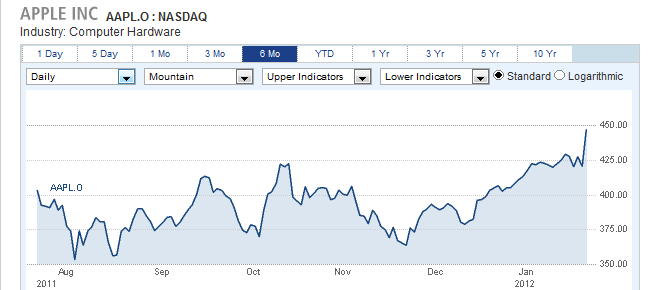 AMD gained 3% after beating estimates for earnings, although revenue fell short of forecasts.