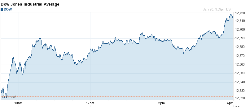 Dow Rallies 97 Points on Strong Earnings News