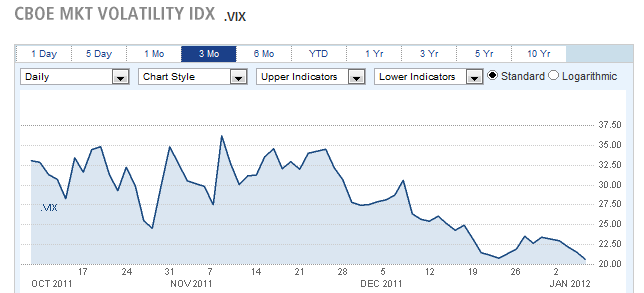 VIX Continues to Fall