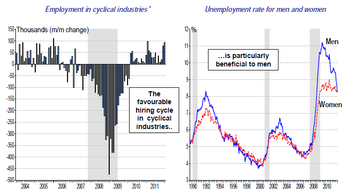 The unemployment rate gender gap closes in January