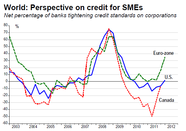 Perspective on credit for SMEs