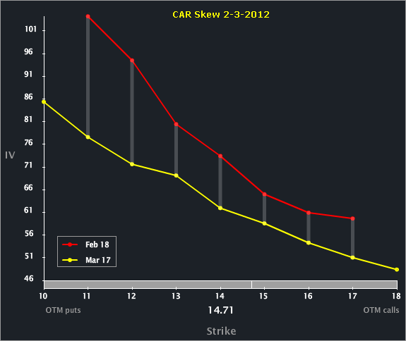 CAR_Skew