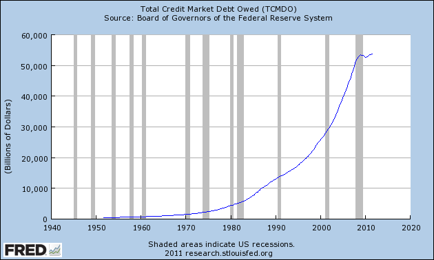 Total-Credit-Market-Debt-Owed