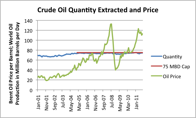 Crude-oil-quantity-extracted-and-price