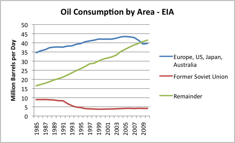 Oil-consumption-by-area_line