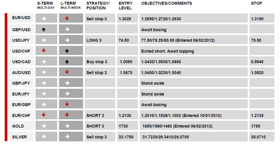 DAILY TECHNICAL REPORT 06-02-2012