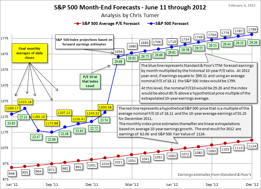 Chris-Turner-SP500-month-end-forecasts