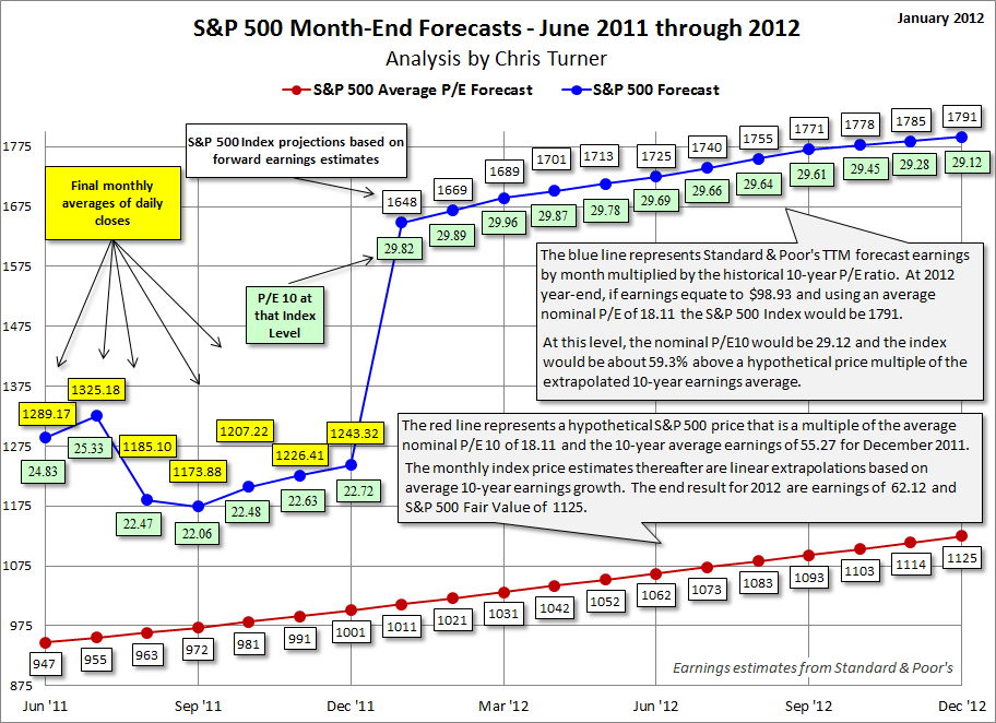 Chris-Turner-SP500-month-end-forecasts