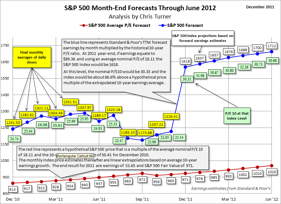 Chris-Turner-SP500-month-end-forecasts-111205