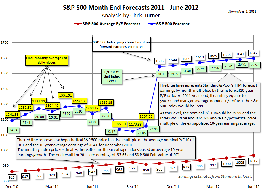 Chris-Turner-SP500-month-end-forecasts-111102