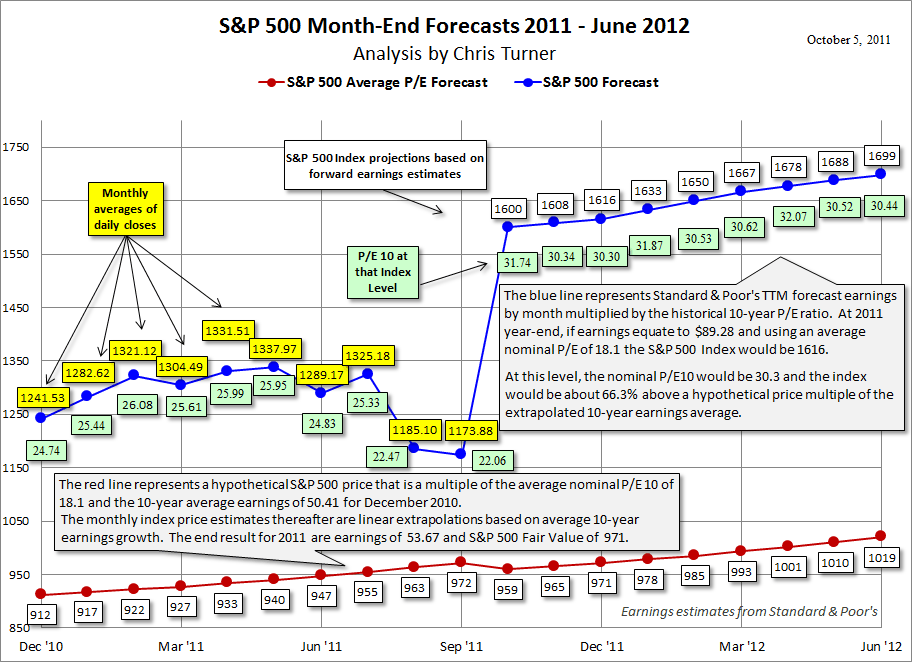 Chris-Turner-SP500-month-end-forecasts-111005