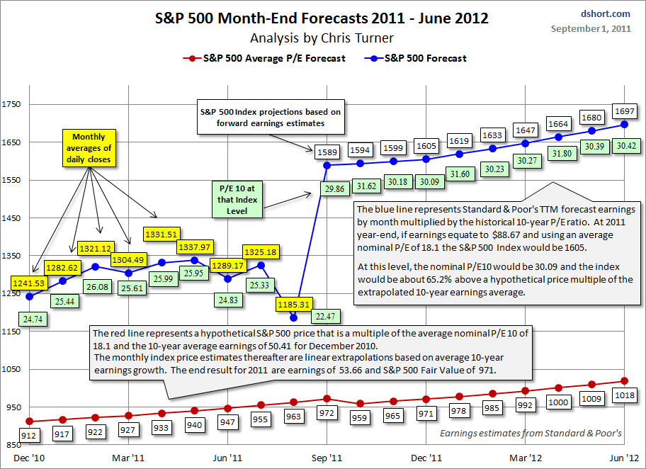 Chris-Turner-SP500-month-end-forecasts-110901