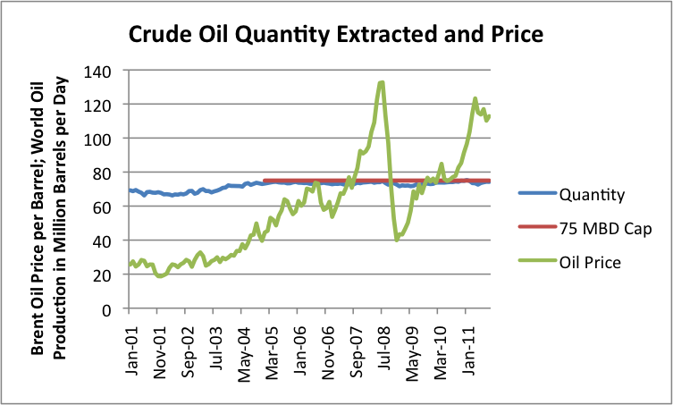 crude-oil-quantity-extracted-and-price