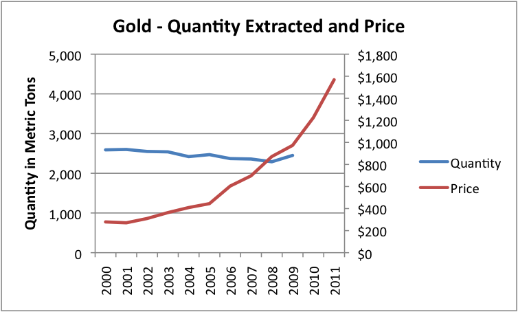 gold-quantity-extracted-and-price