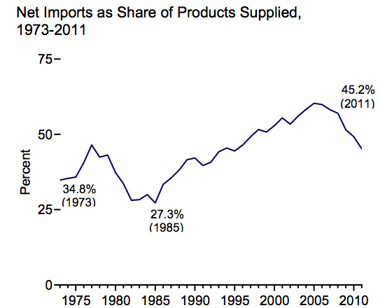 net-imports-as-share-of-products-supplied