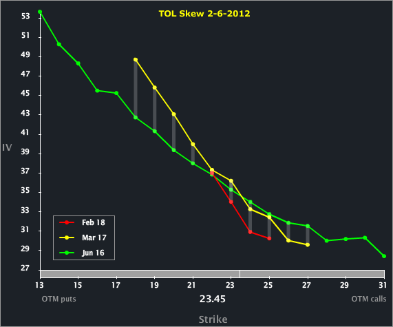 TOL_Skew