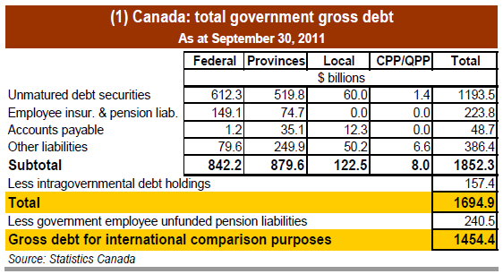 total government gross debt