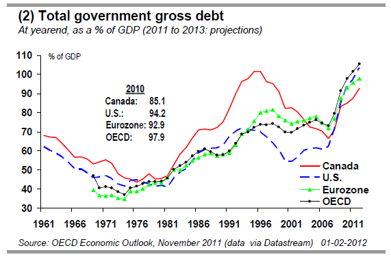 (2) Total government gross debt