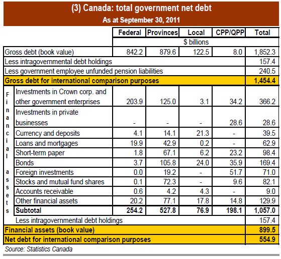 (3) Canada total government net debt