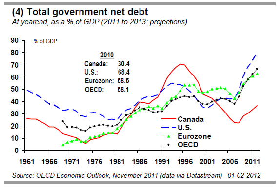 (4) Total government net debt