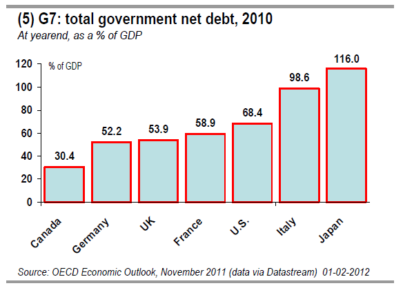 (5) G7 total government net debt, 2010